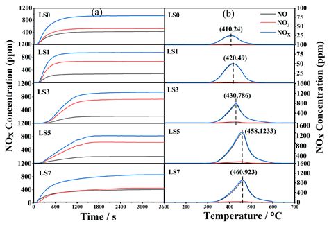 NOx Storage and Reduction (NSR) Performance of Sr-Doped LaCoO3 ...