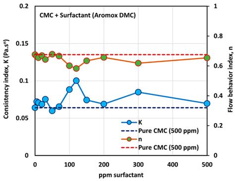 Polymers | Special Issue : Surface Chemistry of Polymers