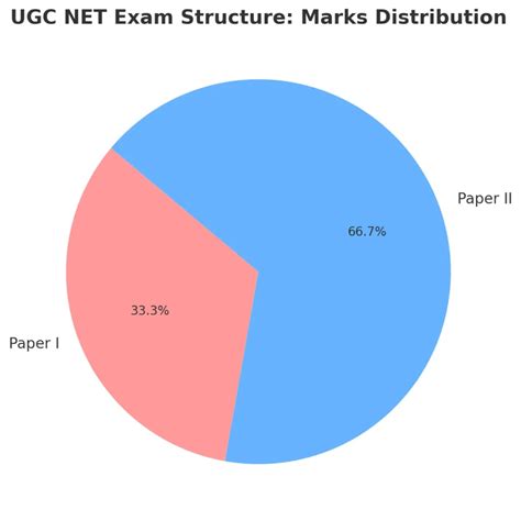 Image result for Types of Curve Graph UGC Net
