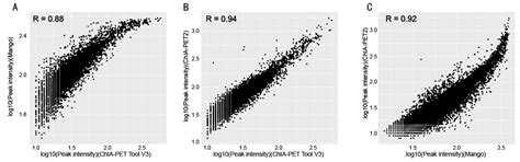Chromatin Interaction Analysis with Updated ChIA-PET Tool (V3)