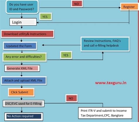 Stepwise procedure of e-filling of ITR, important updates & FAQs