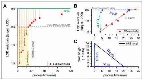 Predictive Model-Based Process Start-Up in Pharmaceutical Continuous ...