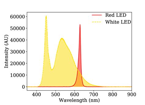 Image result for LED Intensity