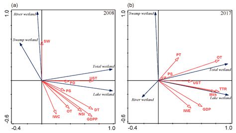 Spatio-Temporal Variations and Socio-Economic Driving Forces for ...