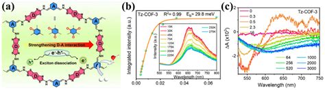 Linkage-Affected Donor–Acceptor Covalent Organic Frameworks for ...