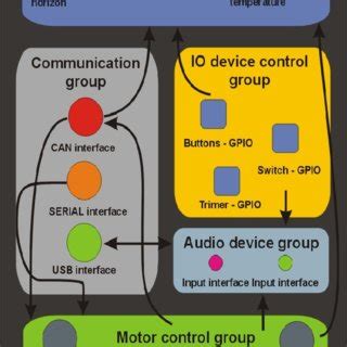 Image result for Process Control Architecture Diagram Software Engineering