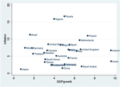 Inflation and GDP Graph 的图像结果