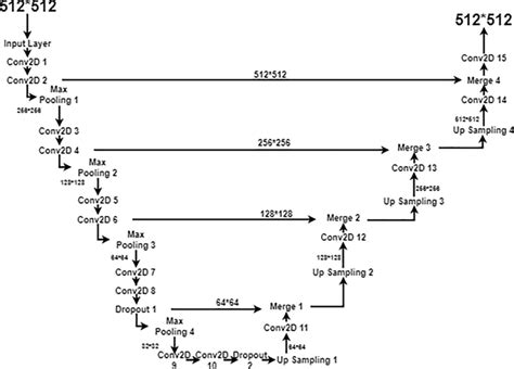 Image result for Using U Net for Deconvolution