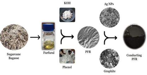 Phenol–Furfural Resin/Graphite/Ag-Based Electrically Conductive ...