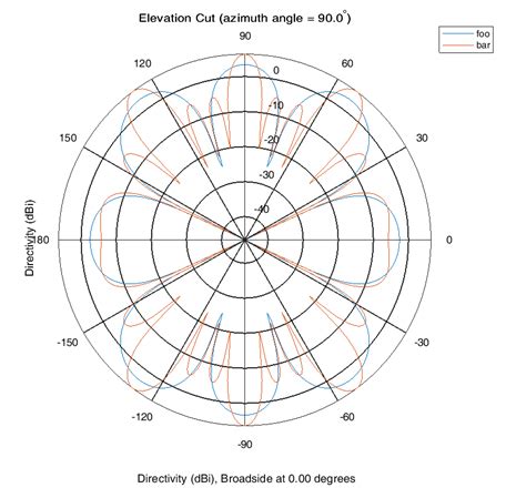 Modifying the legends of MATLAB antenna pattern plot - Stack Overflow