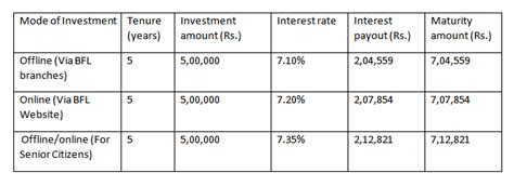 Invest in Bajaj Finance Fixed Deposit to get returns up to 7.35 per cent