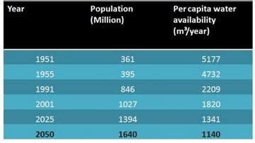 Climate change impact on agriculture leads to 1.5 per cent loss in ...