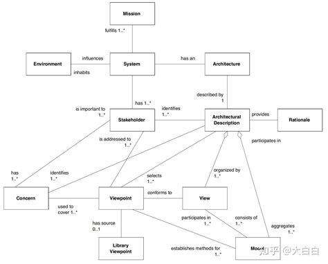 翻译：IEEE Std 1471-2000 IEEE推荐的软件密集型系统架构描述的实践（中英文对照） - 知乎