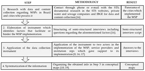 Factors That Impact the Implementation of Water Safety Plans—A Case ...