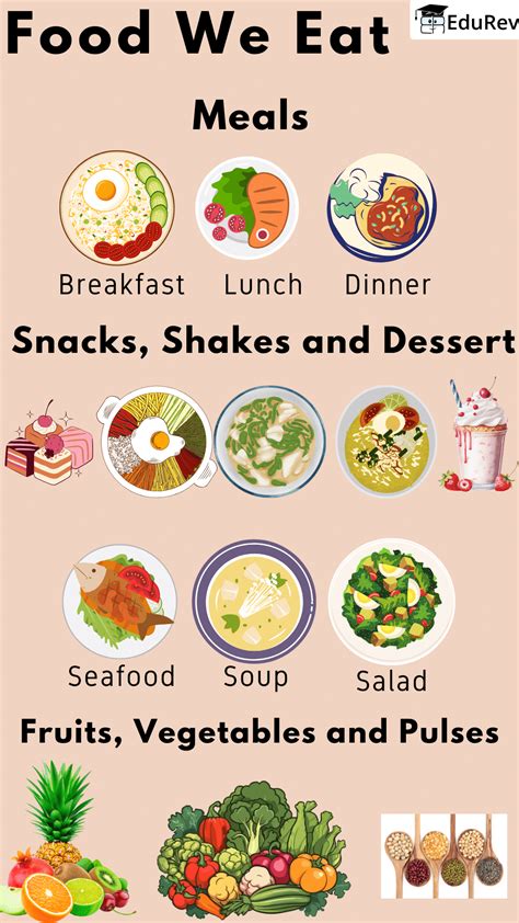 Printable Poster: Food We Eat - Class 1 PDF Download