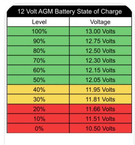 12 Volt Battery Voltage Chart