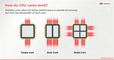 CPU Core 的图像结果