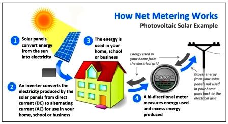 नेट मीटिरिंग क्या है? नेटमीटरिंग का क्या फायदा है | What is net ...