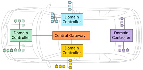 A Perspective on Ethernet in Automotive Communications—Current Status ...