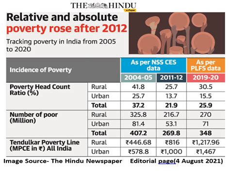 POVERTY IN INDIA
