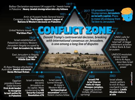 Trump recognises Jerusalem as Israel's capital: Here's a timeline of the conflict
