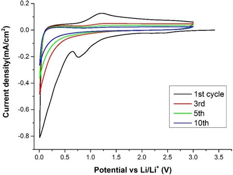 Heteroatom Doped-Carbon Nanospheres as Anodes in Lithium Ion Batteries
