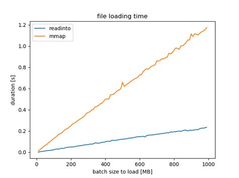 Image result for Mmap and Buffer in Python File Handling
