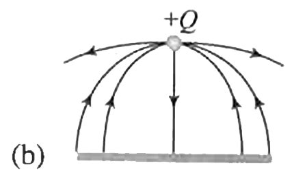 A charge `Q` is fixed at a distance `d` in front of an infinite metal ...