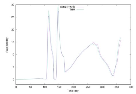 Development of a Scalable Thermal Reservoir Simulator on Distributed ...