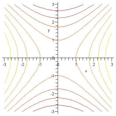 Image result for Level Curve and Gradient