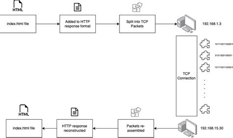 Image result for HTTP in Computer Networks
