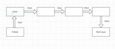 5Why Problem Solving Coors 的图像结果