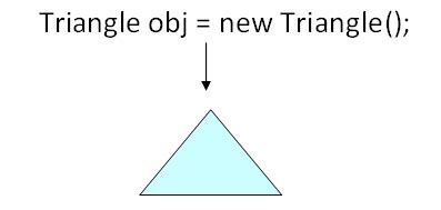 Image result for What Is Abstract in Java