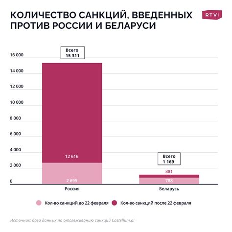 Чем отличаются санкции Запада против России и Беларуси. Инфографика