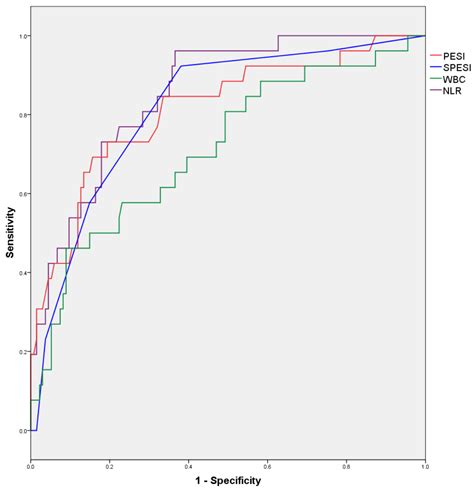 Enhancing Pulmonary Embolism Mortality Risk Stratification Using ...