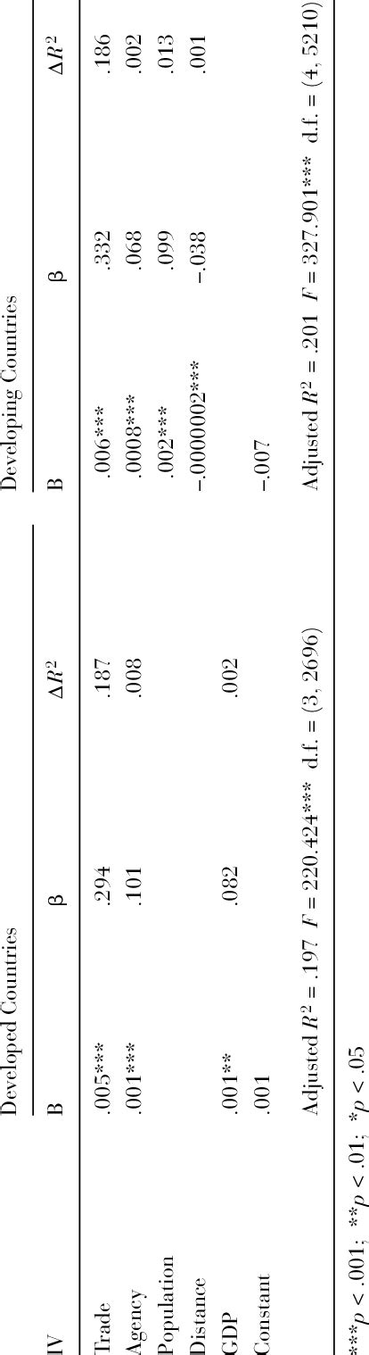 Image result for Chart Developed vs Developing Countries