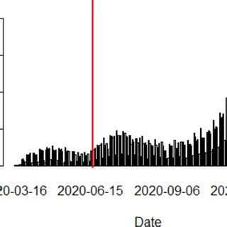 COVID-19 positive case counts by date Red line denotes point at which ...