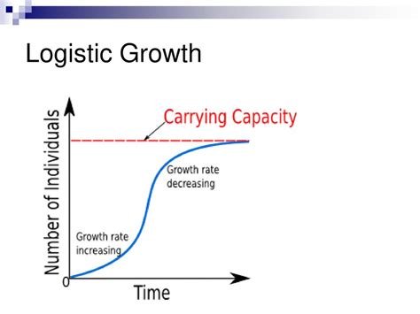 Logisit CGrowth Problems 的图像结果