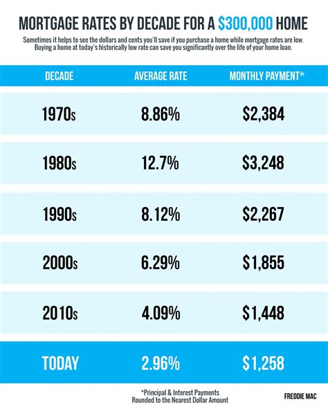 Mortgage Rates By Decade: 1970 to 2020 | Burlington Real Estate :: The ...