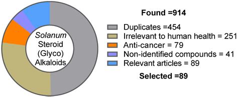 The Therapeutic Value of Solanum Steroidal (Glyco)Alkaloids: A 10-Year ...