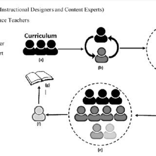 Image result for Development of Teaching-Learning Materials How to Design Teaching-Learning Materials