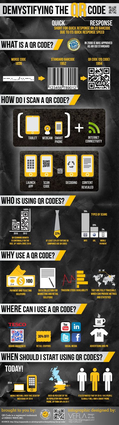 Image result for QR Code Programming