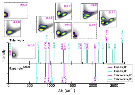 Quantum Data-Driven Modeling of Interactions and Vibrational Spectral ...