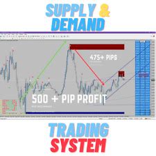 Advanced Supply and Demand Trading System Strategy India | Ubuy