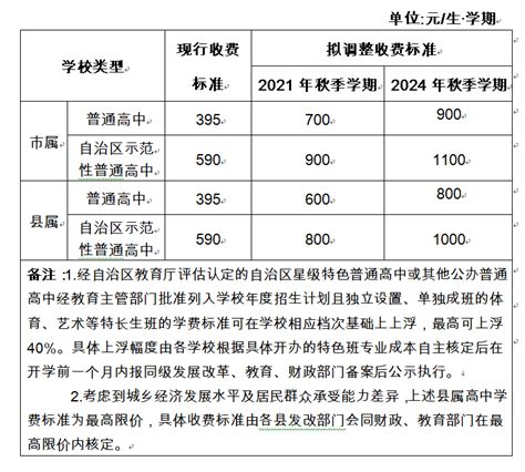 菏泽高中学费2021年收费标准
