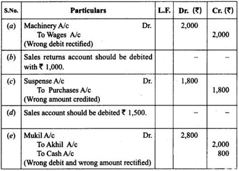 LLUSTRATION 7. Rectify the following errors :- 1. An amount of 2,500 ...