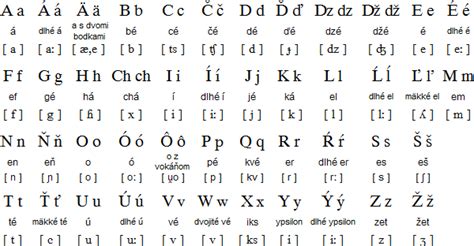 Slovak language, alphabet and pronunciation | Alfabeto, Abc, Idiomas