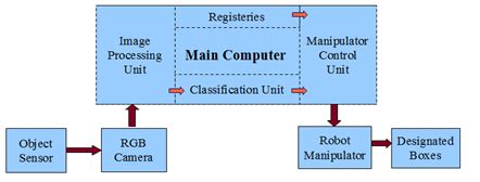 Image result for Image Processing Algorithm Statistics Example