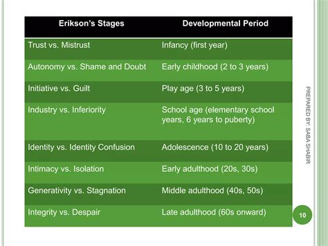 Eirk Erikson's Stages of Psychosocial Development | PPTX