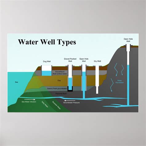 Diagram of Different Water Well Types Poster | Zazzle